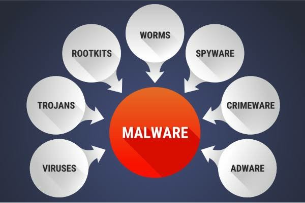 Malware: Malicious Software